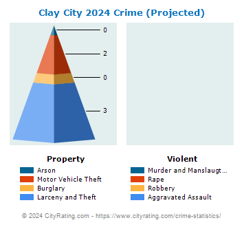 Clay City Crime 2024