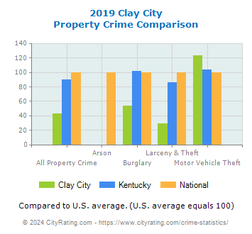 Clay City Property Crime vs. State and National Comparison