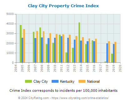 Clay City Property Crime vs. State and National Per Capita