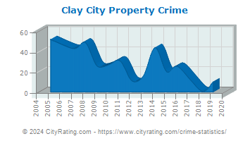Clay City Property Crime