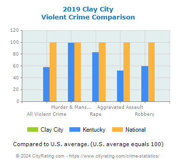 Clay City Violent Crime vs. State and National Comparison