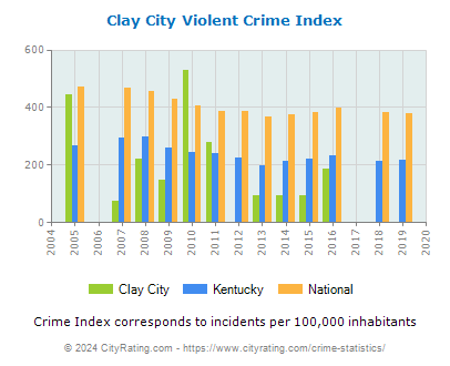 Clay City Violent Crime vs. State and National Per Capita