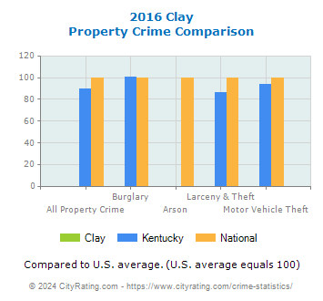 Clay Property Crime vs. State and National Comparison