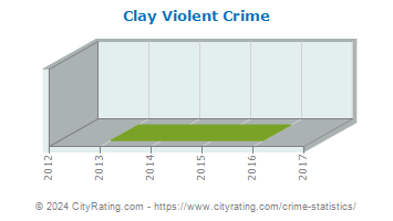 Clay Violent Crime