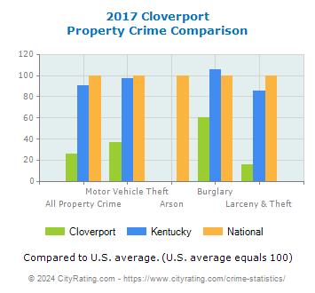 Cloverport Property Crime vs. State and National Comparison