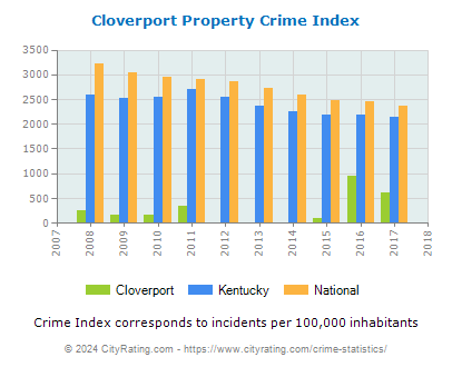 Cloverport Property Crime vs. State and National Per Capita