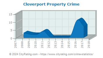 Cloverport Property Crime