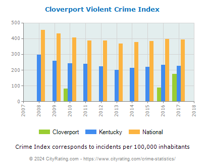Cloverport Violent Crime vs. State and National Per Capita