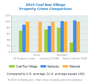 Coal Run Village Property Crime vs. State and National Comparison