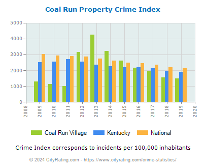 Coal Run Village Property Crime vs. State and National Per Capita