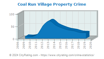 Coal Run Village Property Crime