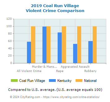 Coal Run Village Violent Crime vs. State and National Comparison