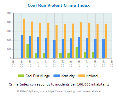Coal Run Village Violent Crime vs. State and National Per Capita