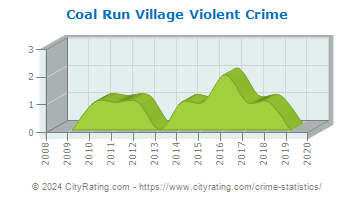 Coal Run Village Violent Crime