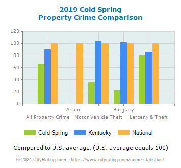 Cold Spring Property Crime vs. State and National Comparison