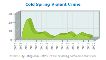 Cold Spring Violent Crime