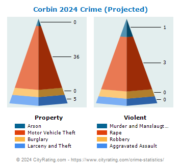 Corbin Crime 2024