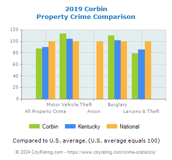 Corbin Property Crime vs. State and National Comparison