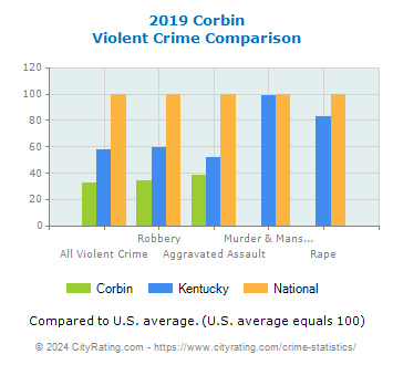 Corbin Violent Crime vs. State and National Comparison