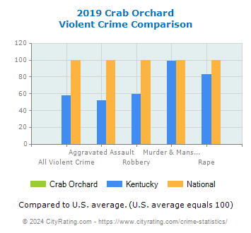 Crab Orchard Violent Crime vs. State and National Comparison