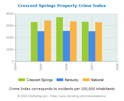 Crescent Springs Property Crime vs. State and National Per Capita