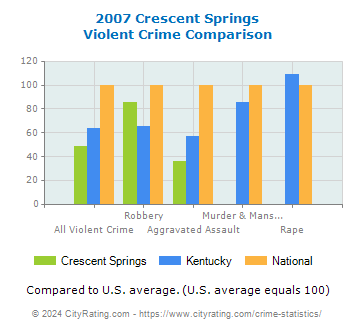 Crescent Springs Violent Crime vs. State and National Comparison