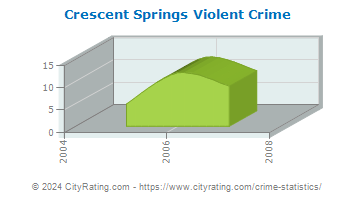 Crescent Springs Violent Crime