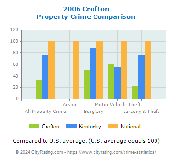 Crofton Property Crime vs. State and National Comparison