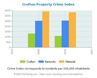 Crofton Property Crime vs. State and National Per Capita