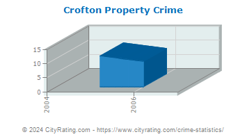 Crofton Property Crime