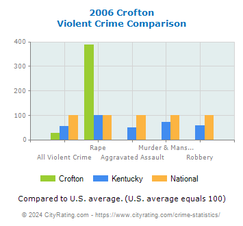 Crofton Violent Crime vs. State and National Comparison