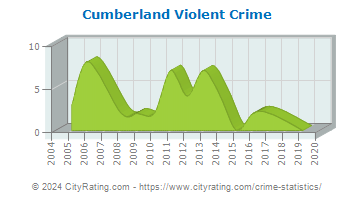 Cumberland Violent Crime