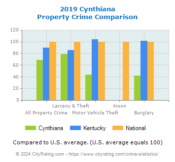 Cynthiana Property Crime vs. State and National Comparison