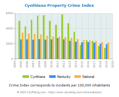 Cynthiana Property Crime vs. State and National Per Capita