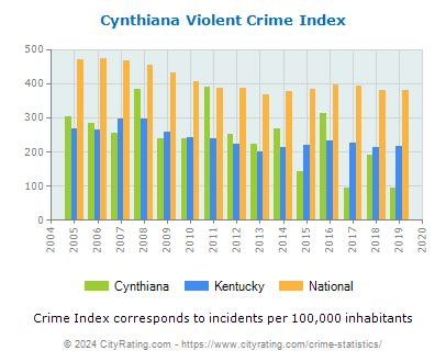 Cynthiana Violent Crime vs. State and National Per Capita