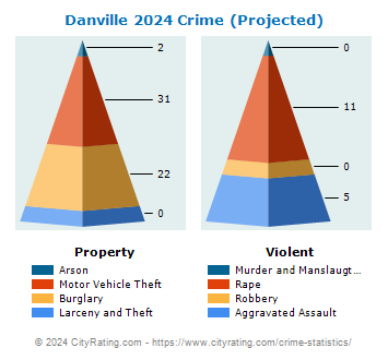 Danville Crime 2024