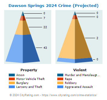 Dawson Springs Crime 2024