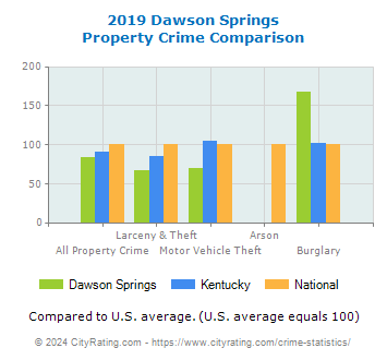 Dawson Springs Property Crime vs. State and National Comparison