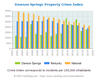 Dawson Springs Property Crime vs. State and National Per Capita