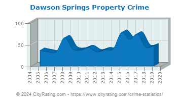 Dawson Springs Property Crime