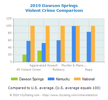 Dawson Springs Violent Crime vs. State and National Comparison