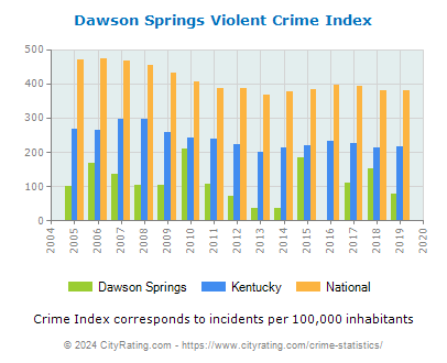 Dawson Springs Violent Crime vs. State and National Per Capita