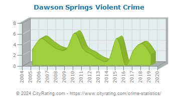 Dawson Springs Violent Crime