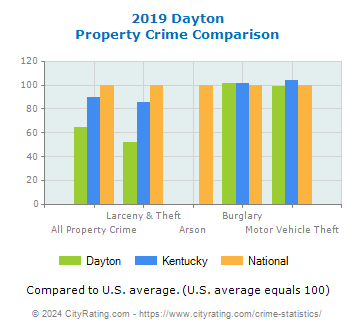 Dayton Property Crime vs. State and National Comparison