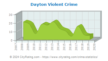 Dayton Violent Crime