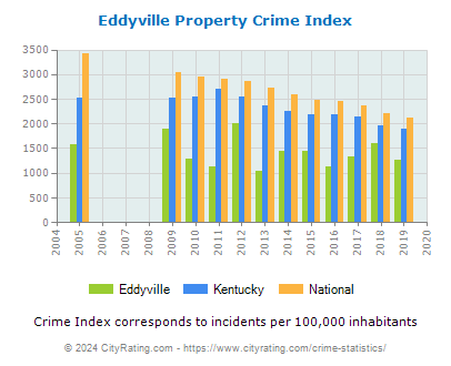 Eddyville Property Crime vs. State and National Per Capita