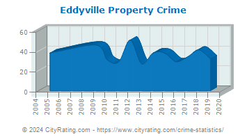 Eddyville Property Crime