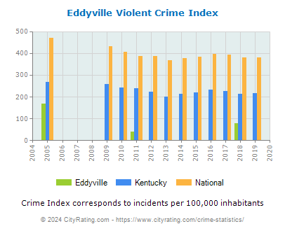Eddyville Violent Crime vs. State and National Per Capita