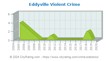 Eddyville Violent Crime