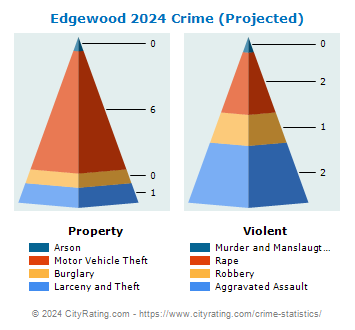 Edgewood Crime 2024